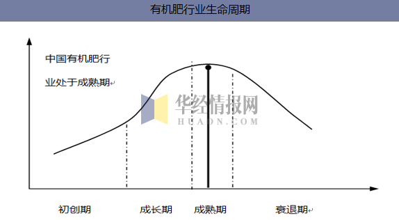 有机肥行业生命周期