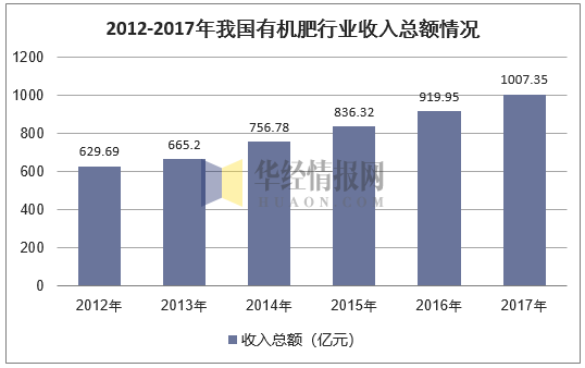 2012-2017年我国有机肥行业收入总额情况
