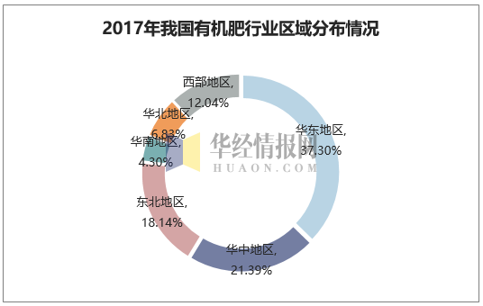 2017年我国有机肥行业区域分布情况