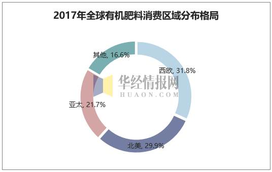 2017年全球有机肥料消费区域分布格局