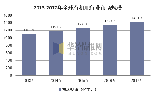 2013-2017年全球有机肥行业市场规模