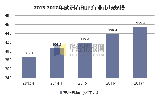 2013-2017年欧洲有机肥行业市场规模