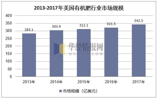 2013-2017年美国有机肥行业市场规模