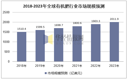 2018-2023年全球有机肥行业市场规模预测