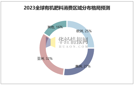 2023全球有机肥料消费区域分布格局预测