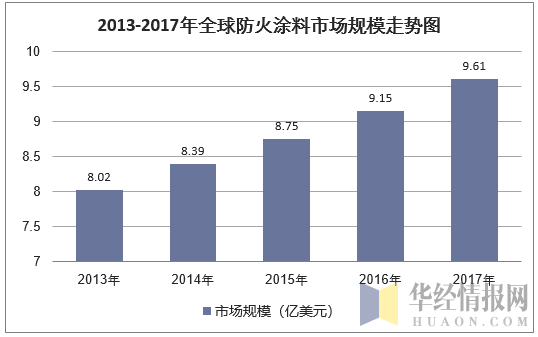 2013-2017年全球防火涂料市场规模走势图