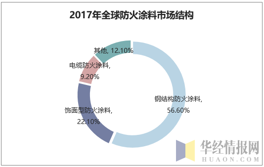 2017年全球防火涂料市场结构