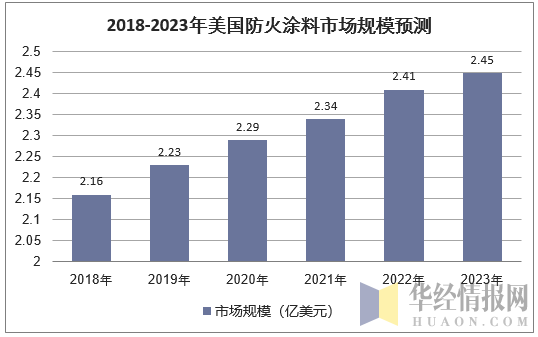 2018-2023年美国防火涂料市场规模预测