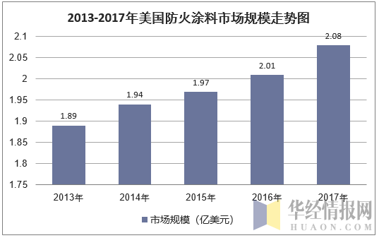 2013-2017年美国防火涂料市场规模走势图