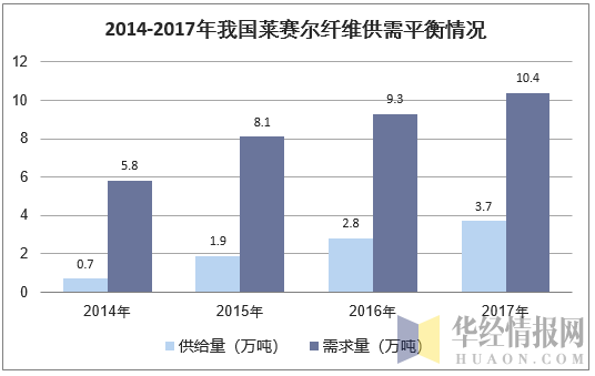 2014-2017年我国莱赛尔纤维供需平衡情况