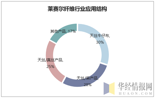 莱赛尔纤维行业应用结构