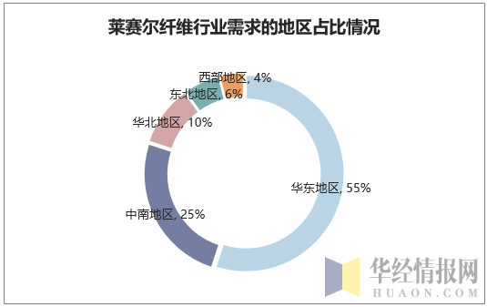 莱赛尔纤维行业需求的地区占比情况