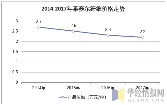 2014-2017年莱赛尔纤维价格走势