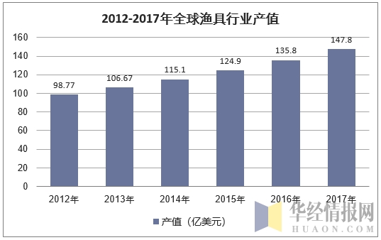 2012-2017年全球渔具行业产值