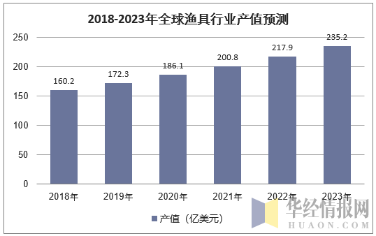 2018-2023年全球渔具行业产值预测