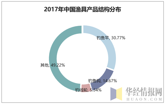 2017年中国渔具产品结构分布