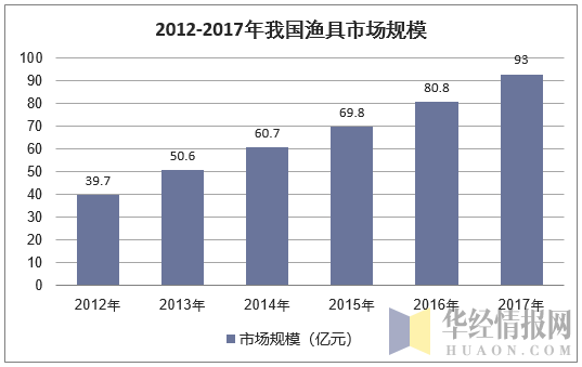2012-2017年我国渔具市场规模