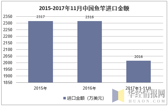 2015-2017年11月中国鱼竿进口金额
