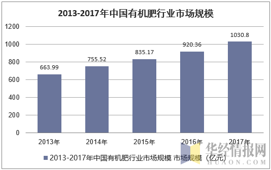 2013-2017年中国有机肥行业市场规模