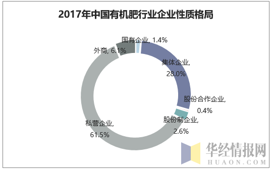 2017年中国有机肥行业企业性质格局