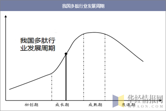 我国多肽行业发展周期