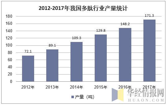 2012-2017年我国多肽行业产量统计