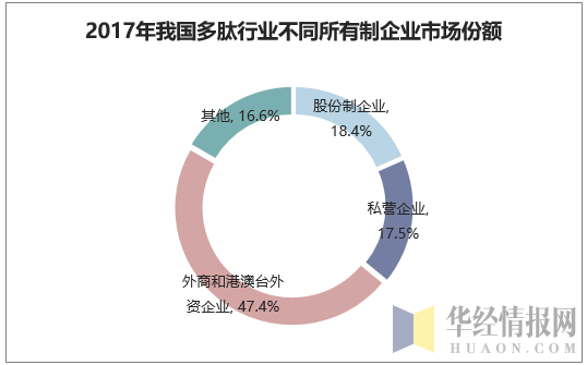 2017年我国多肽行业不同所有制企业市场份额调查