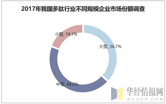 2017年我国多肽行业不同规模企业市场份额调查