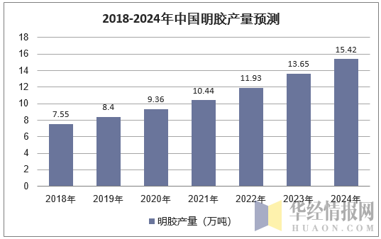 2018-2024年我国明胶产量预测