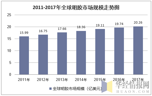 2011-2017年全球明胶市场规模走势图