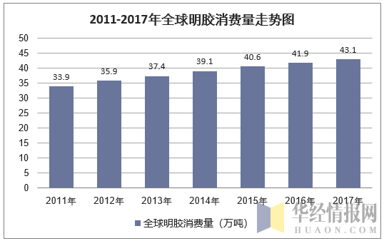 2011-2017年全球明胶消费量走势图