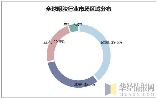 全球明胶行业市场区域分布