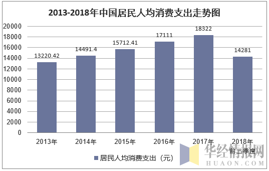 2013-2018年中国居民人均消费支出走势图