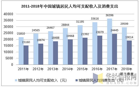 2011-2018年中国城镇居民人均可支配收入及消费支出