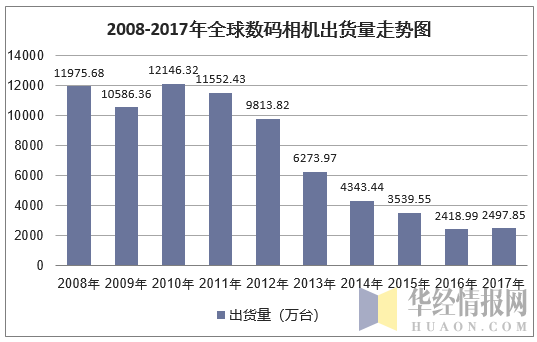 2008-2017年全球数码相机出货量走势图