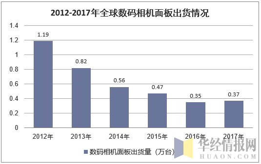 2012-2017年全球数码相机面板出货情况