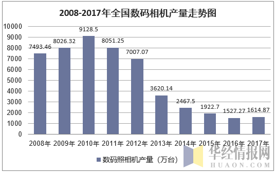 2008-2017年全国数码相机产量走势图