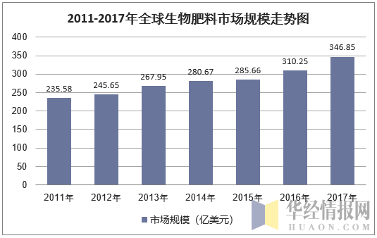 2011-2017年全球生物肥料市场规模走势图