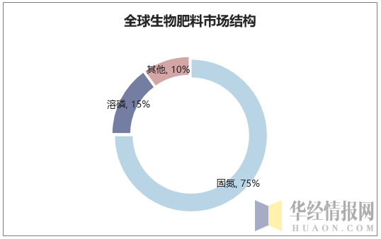 全球生物肥料市场结构