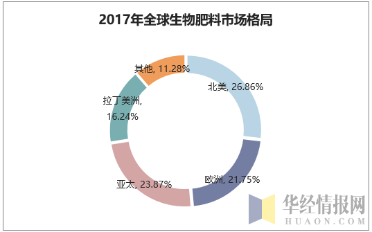 2017年全球生物肥料市场格局