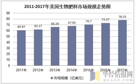 2011-2017年美国生物肥料市场规模走势图