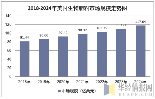 2018-2024年美国生物肥料市场规模走势图