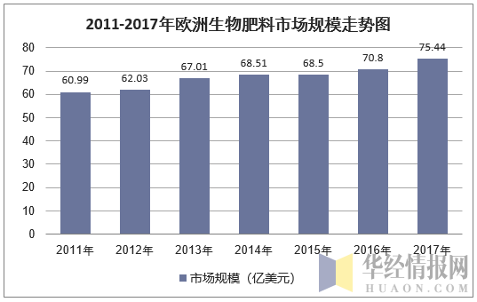 2011-2017年欧洲生物肥料市场规模走势图