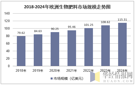 2018-2024年欧洲生物肥料市场规模走势图