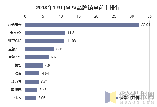 2018年1-9月MPV品牌销量前十排行