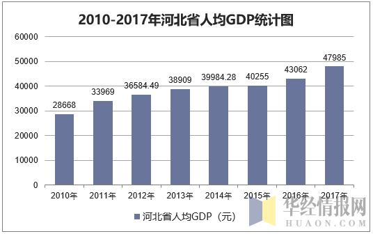 2010-2017年河北省人均GDP统计图