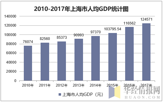 年上海市地区生产总值及人均GDP统计分析