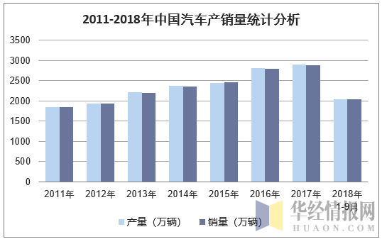 2011-2018年中国汽车产销量统计分析