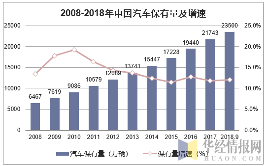 2008-2018年中国汽车保有量及增速