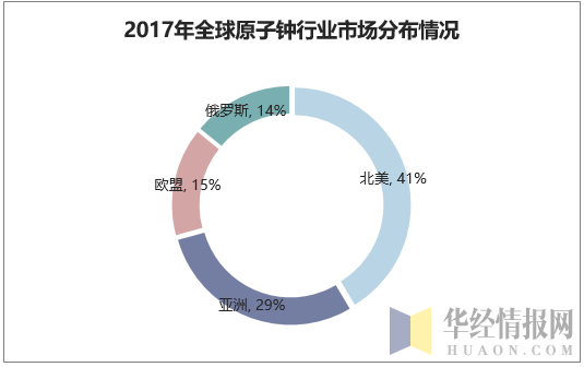 2017年全球原子钟行业市场分布情况
